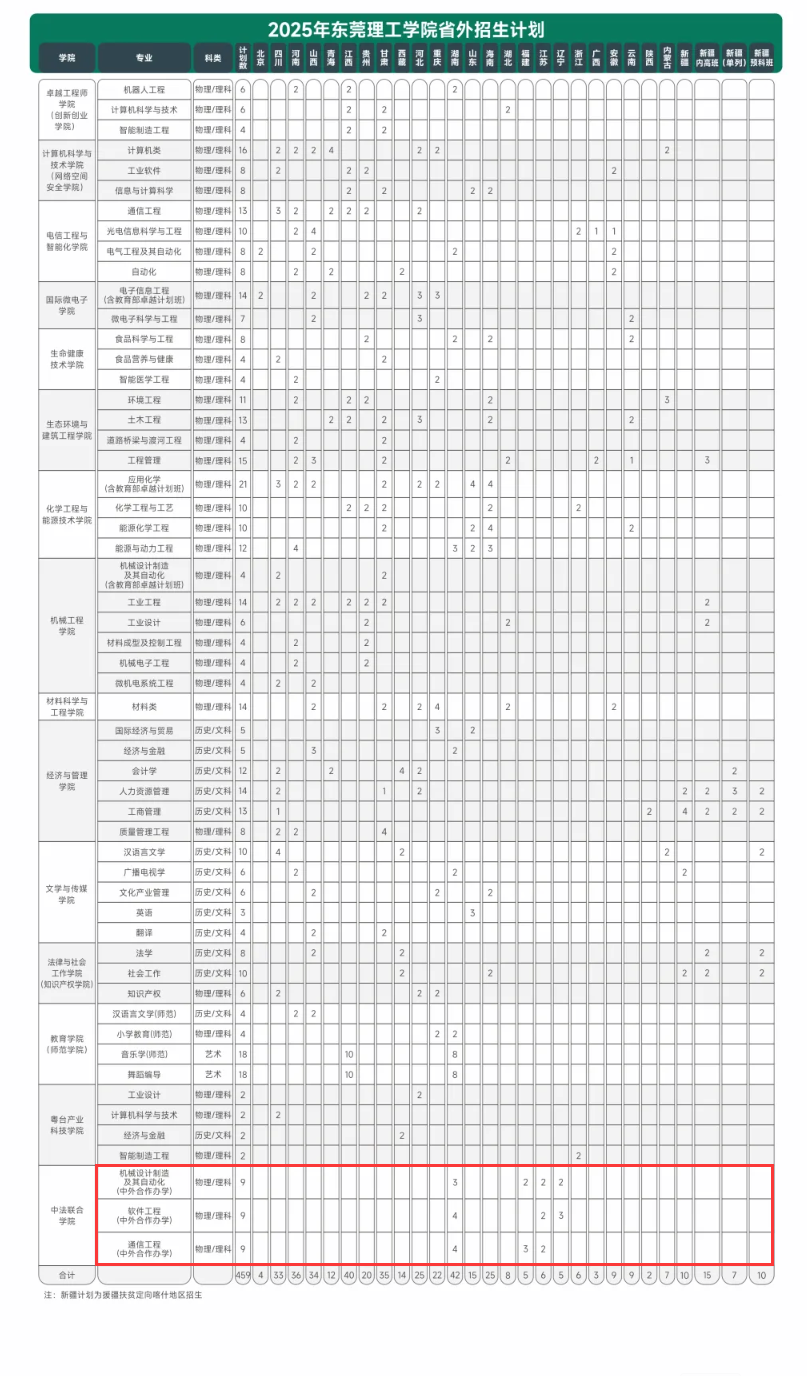 2025东莞理工学院中外合作办学招生计划-各专业招生人数是多少
