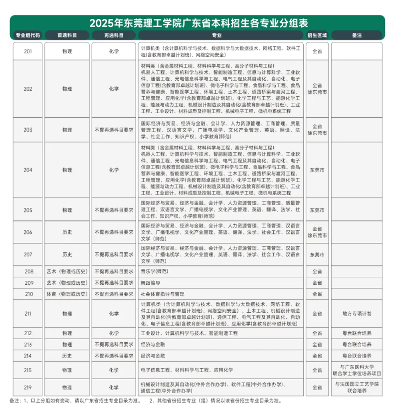 东莞理工学院有哪些专业？