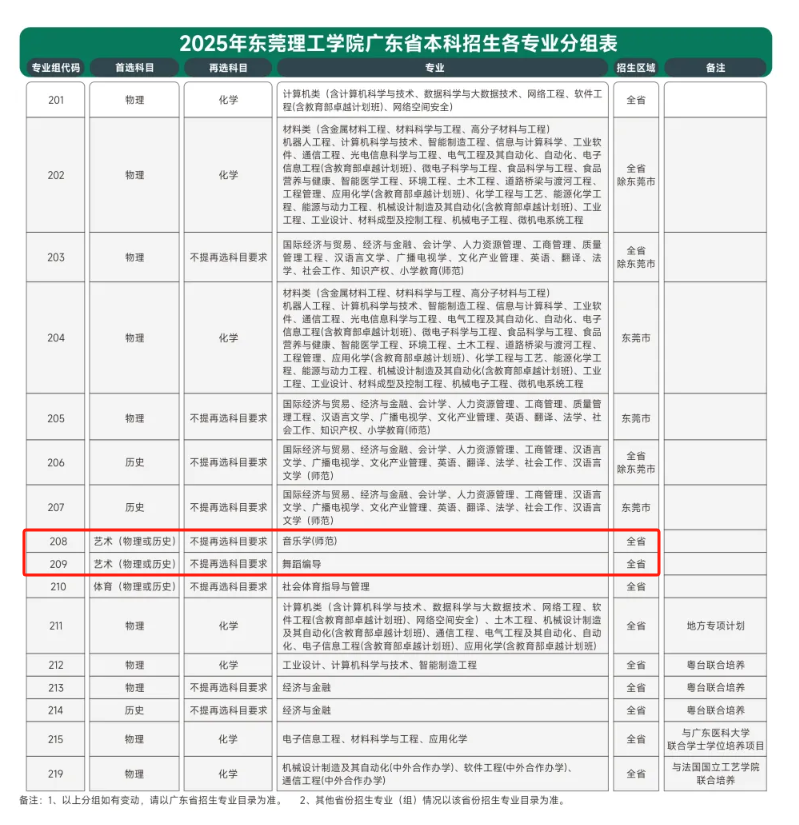 东莞理工学院艺术类专业有哪些？