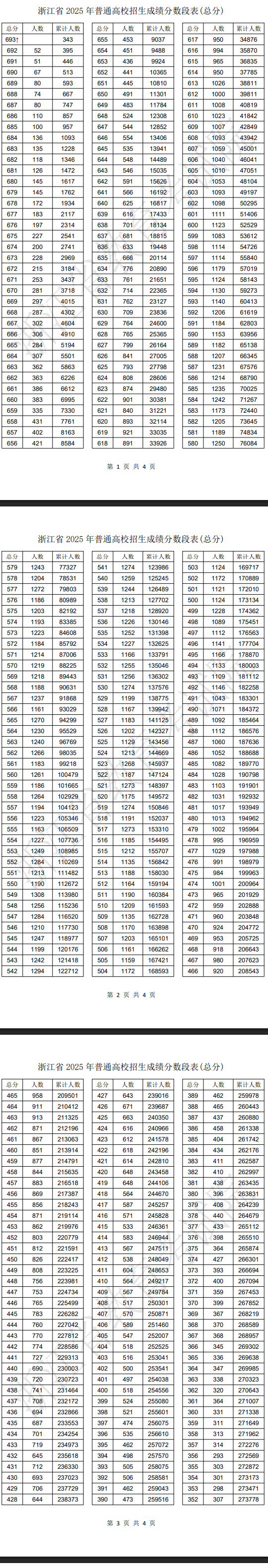 2025浙江高考一分一段表 2025浙江高考一分一段表