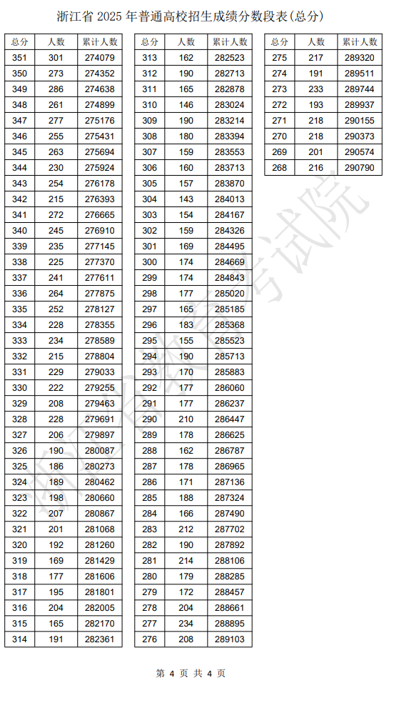 2025浙江高考一分一段表 2025浙江高考一分一段表