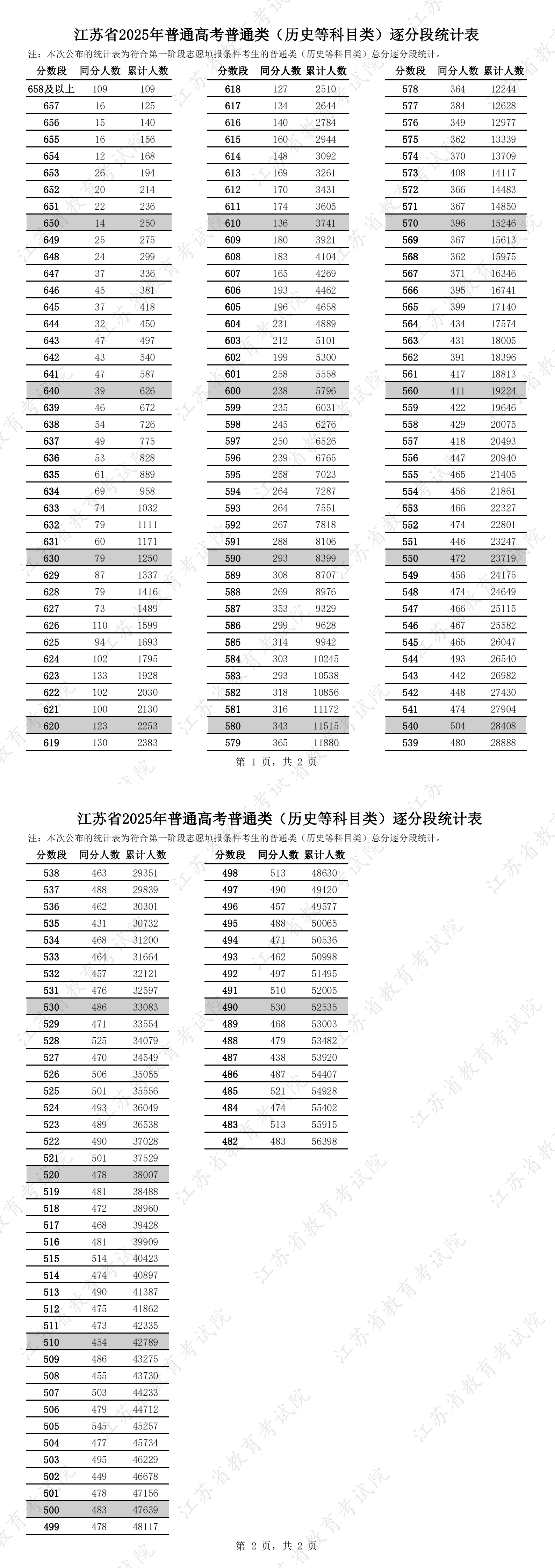 2025江苏高考一分一段表（历史类）