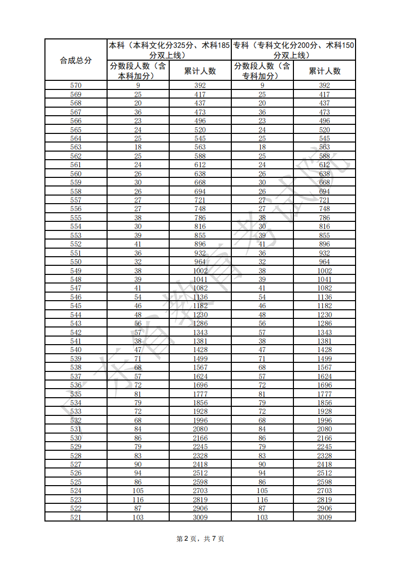 2025广东美术高考一分一段表（含2023-2024历年）