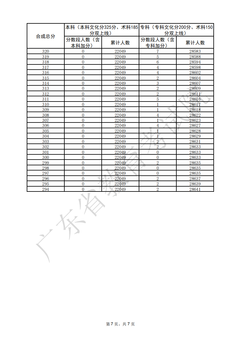 2025广东美术高考一分一段表（含2023-2024历年）