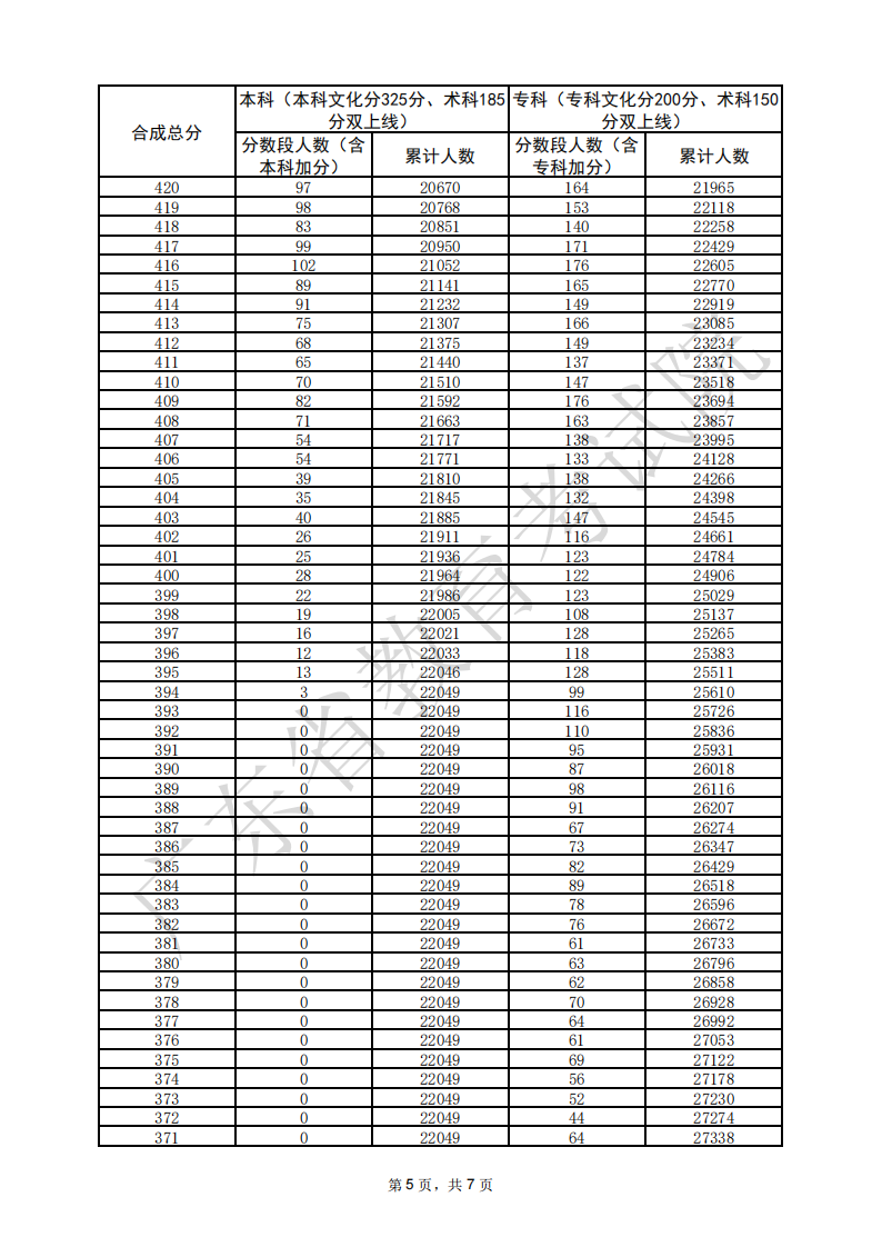 2025广东美术高考一分一段表（含2023-2024历年）