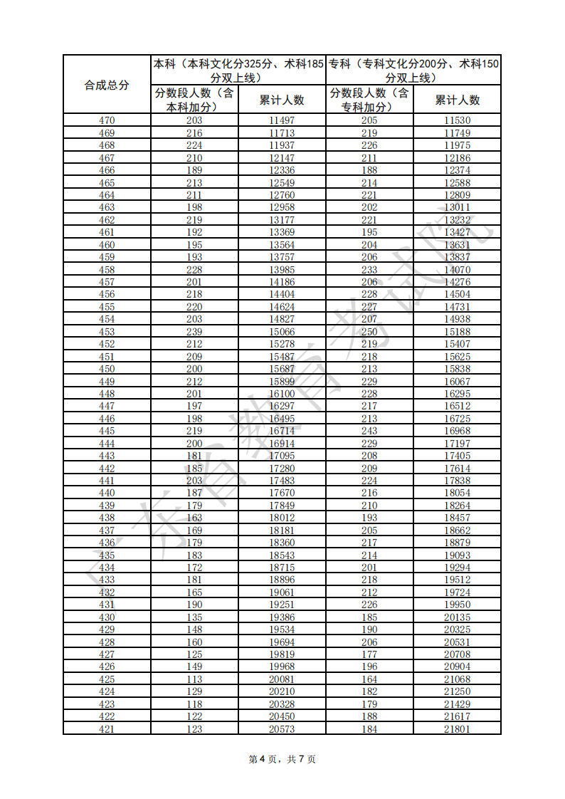 2025广东美术高考一分一段表（含2023-2024历年）