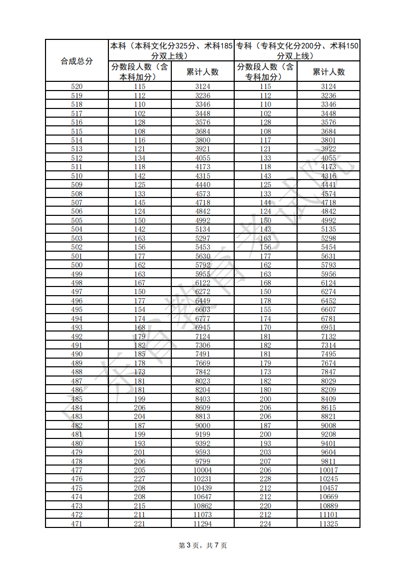 2025广东美术高考一分一段表（含2023-2024历年）