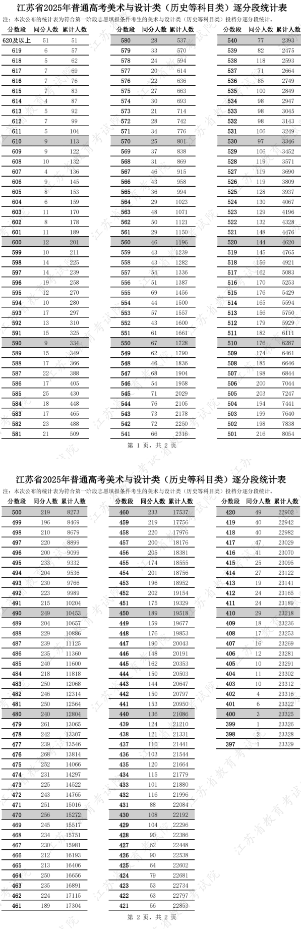 2025江苏美术高考一分一段表(含2023-2024历年) 2025江苏美术高考一分一段表(含2023-2024历年)