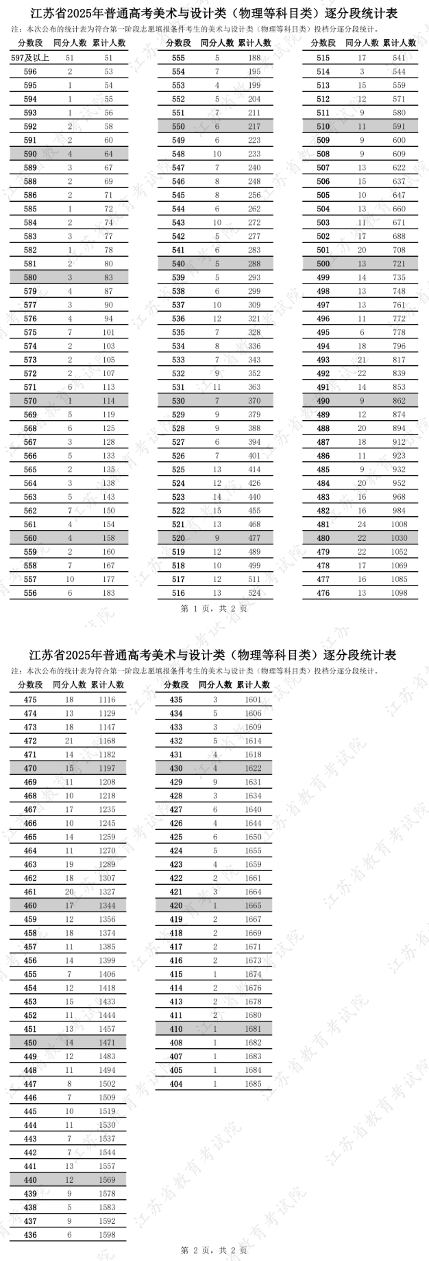 2025江苏美术高考一分一段表(含2023-2024历年) 2025江苏美术高考一分一段表(含2023-2024历年)