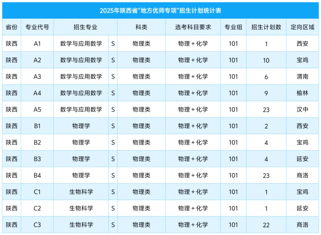 咸阳师范学院有哪些专业？