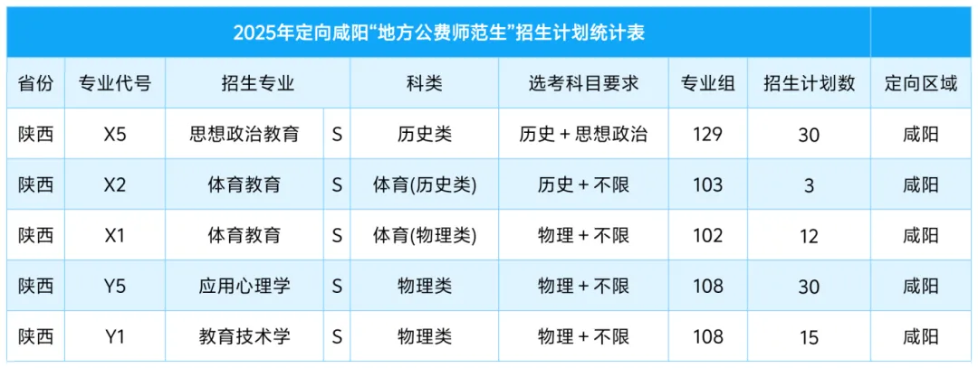 咸阳师范学院有哪些专业？