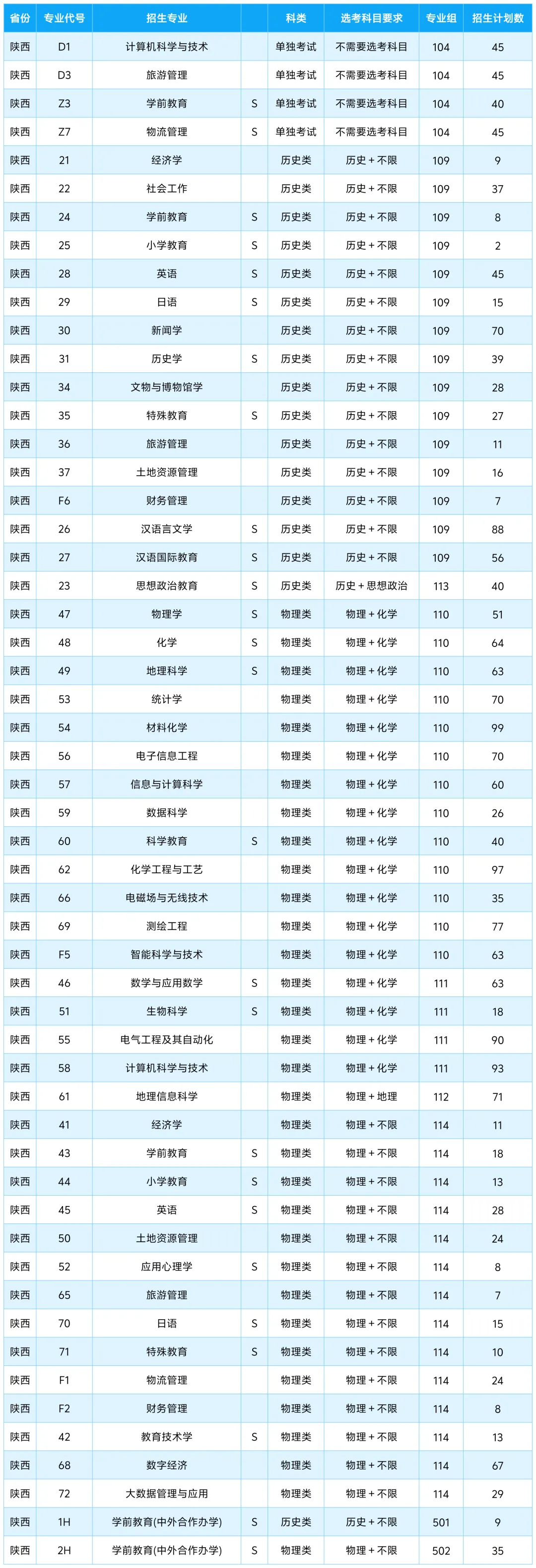 咸阳师范学院有哪些专业？