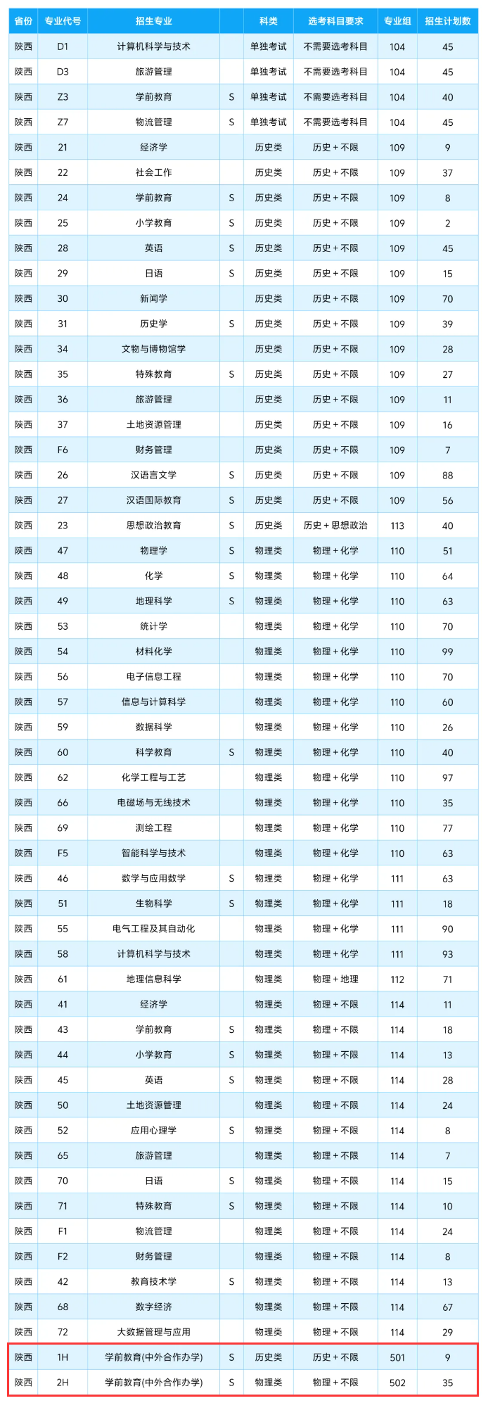 2025咸阳师范学院中外合作办学招生计划-各专业招生人数是多少