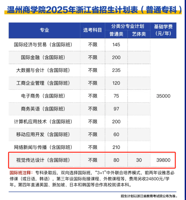 2025温州商学院艺术类招生计划-各专业招生人数是多少