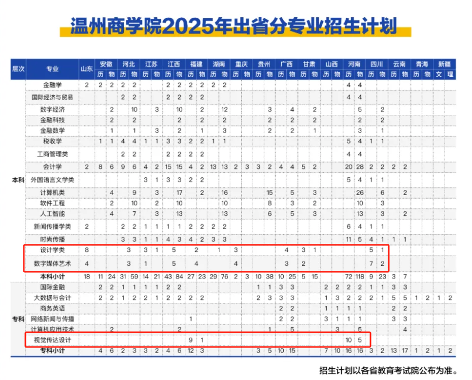 2025温州商学院艺术类招生计划-各专业招生人数是多少