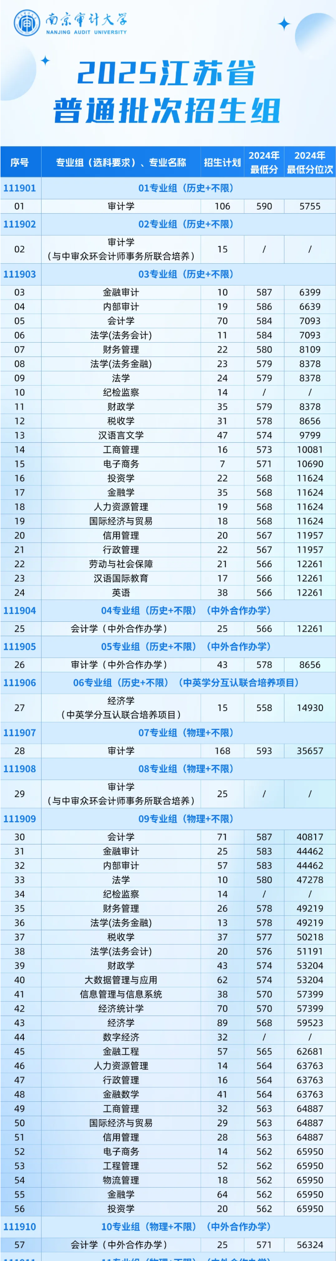 南京审计大学有哪些专业？