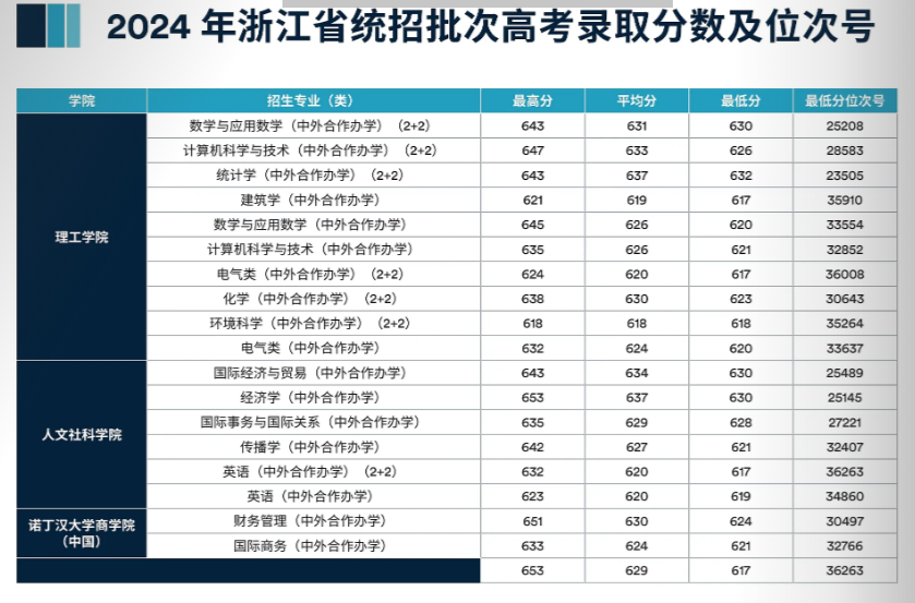 2024宁波诺丁汉大学录取分数线（含2022-2023历年）