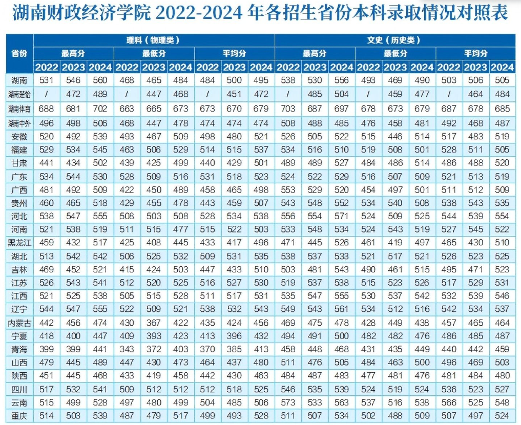 2024湖南财政经济学院录取分数线（含2022-2023历年）