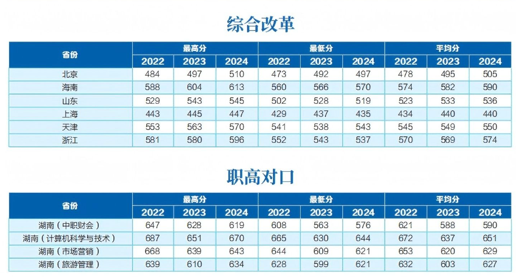 2024湖南财政经济学院录取分数线（含2022-2023历年）