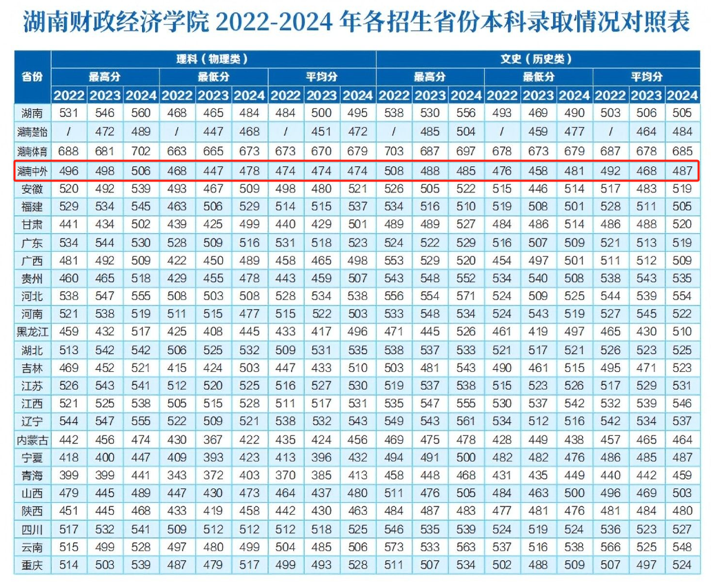 2024湖南财政经济学院中外合作办学分数线(含2022-2023历年) 2024湖南财政经济学院中外合作办学分数线(含2022-2023历年)