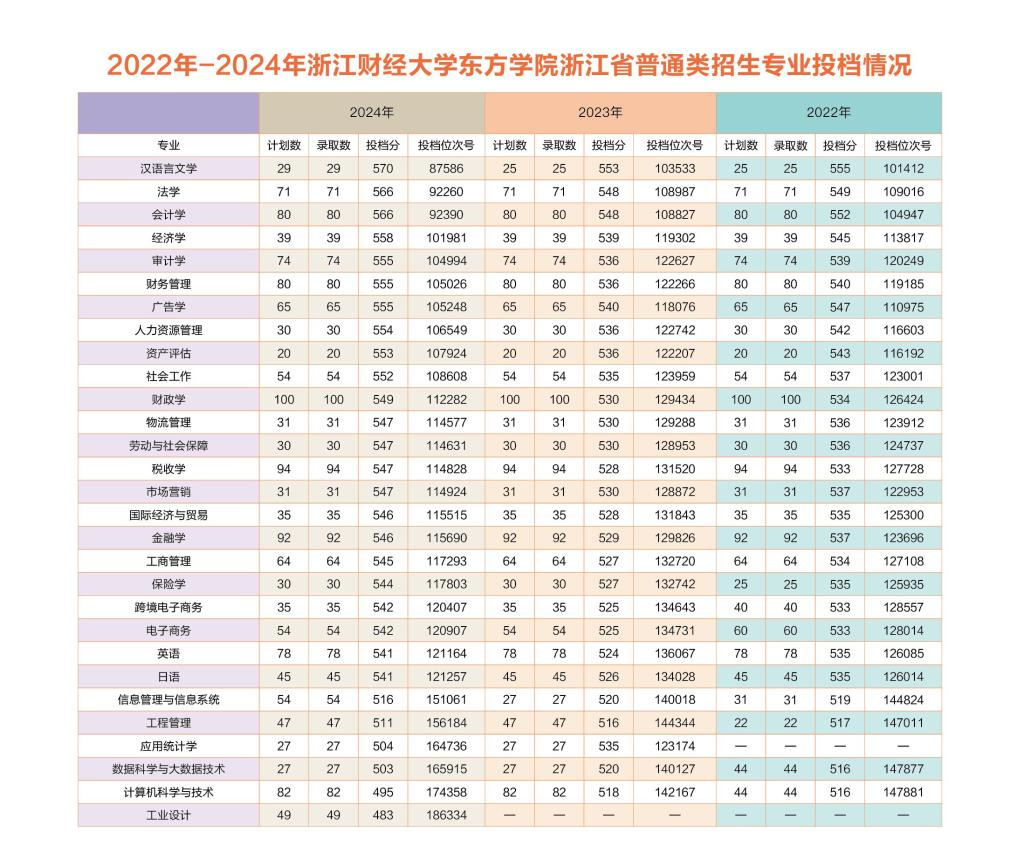 2024浙江财经大学东方学院录取分数线（含2022-2023历年）