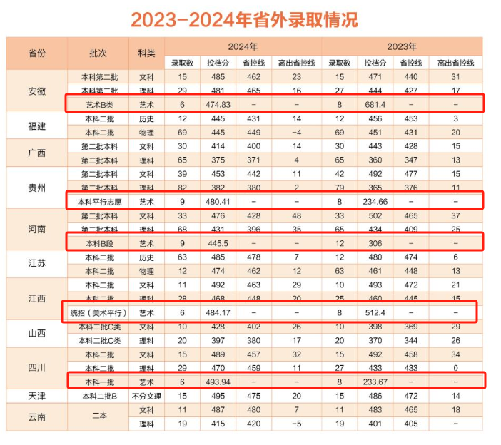 2024浙江财经大学东方学院艺术类录取分数线（含2022-2023历年）