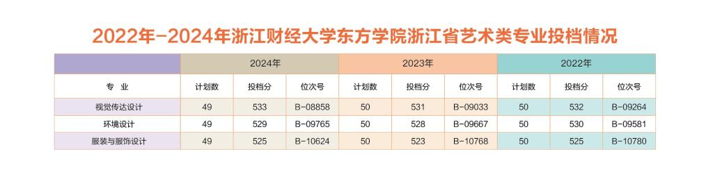 2024浙江财经大学东方学院艺术类录取分数线（含2022-2023历年）