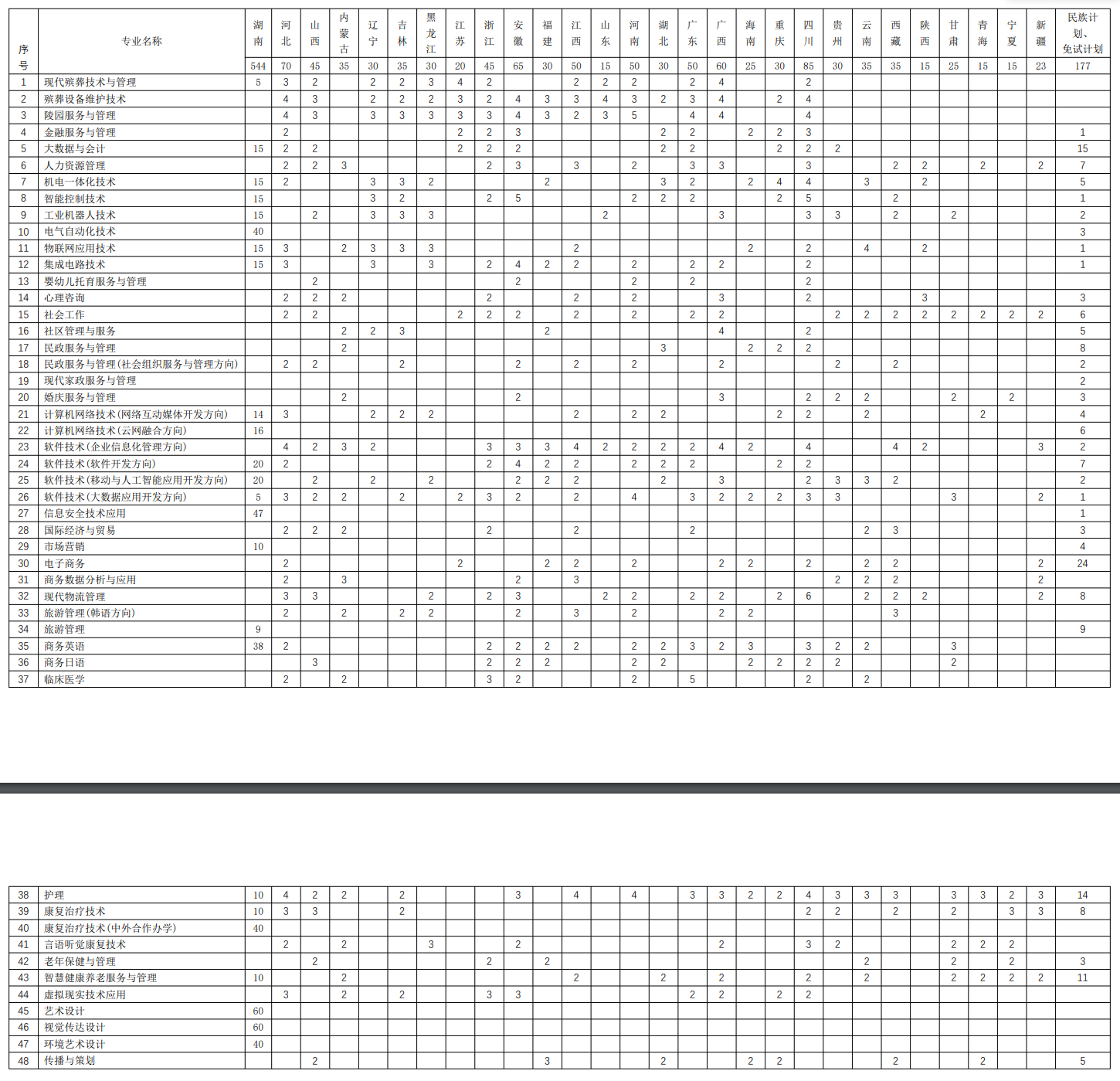 2025长沙民政职业技术学院招生计划-各专业招生人数是多少