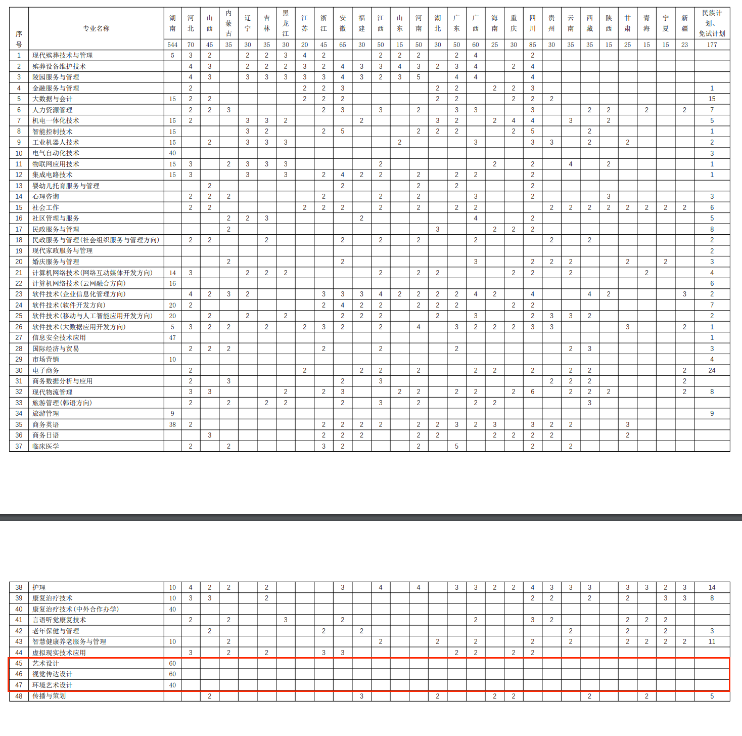 2025长沙民政职业技术学院艺术类招生计划-各专业招生人数是多少