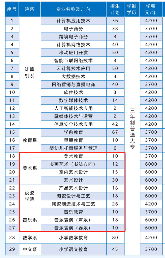 2025平顶山职业技术学院艺术类招生计划-各专业招生人数是多少