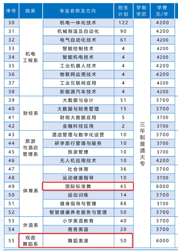 2025平顶山职业技术学院艺术类招生计划-各专业招生人数是多少