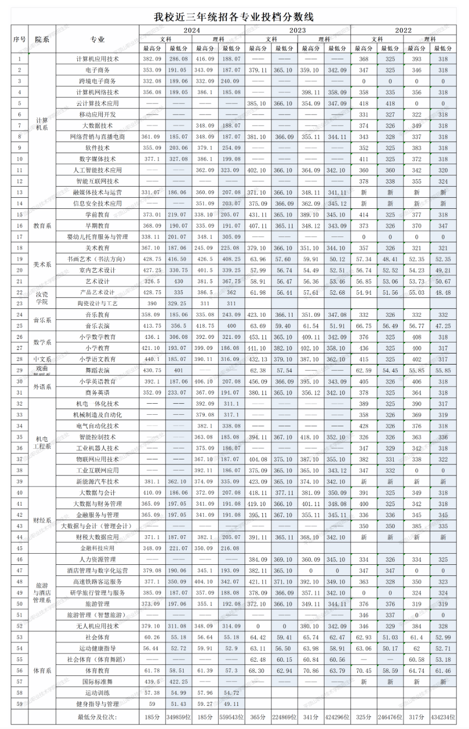 2024平顶山职业技术学院录取分数线（含2022-2023历年）