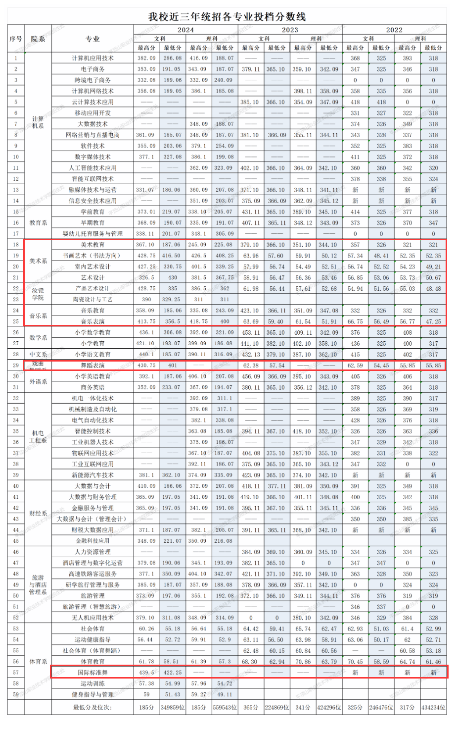 2024平顶山职业技术学院艺术类录取分数线（含2022-2023历年）