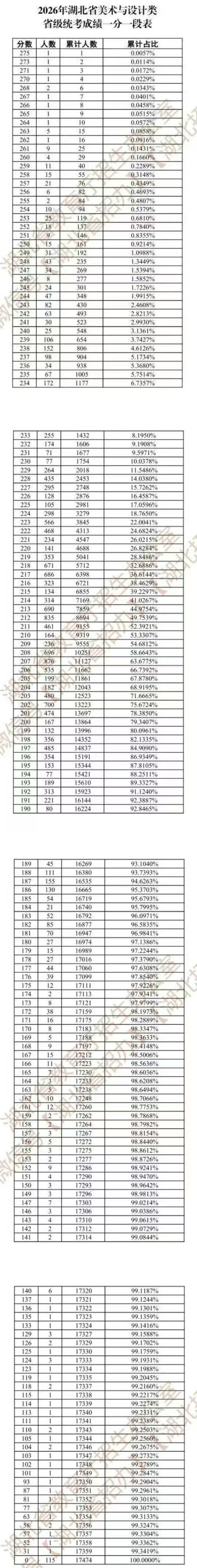 2026湖北美术与设计统考一分一段表（含2024-2025年）