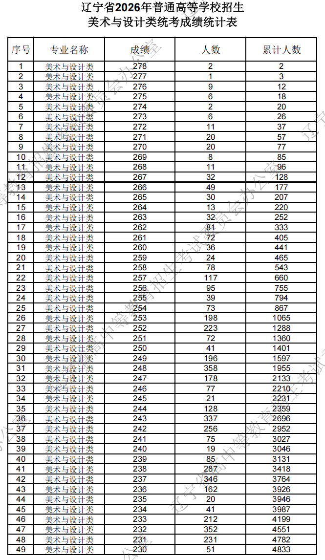 2026辽宁美术与设计统考一分一段表（含2024-2025历年）