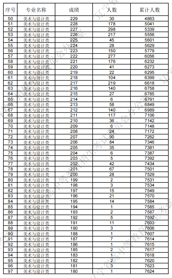 2026辽宁美术与设计统考一分一段表（含2024-2025历年）