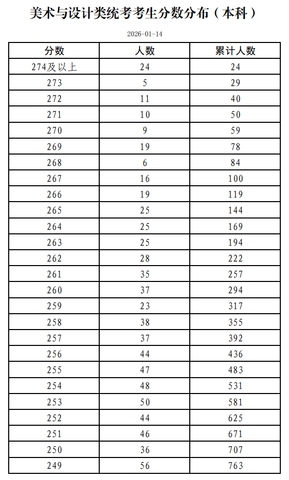 2026北京美术与设计统考一分一段表(含2024-2025历年) 2026北京美术与设计统考一分一段表(含2024-2025历年)