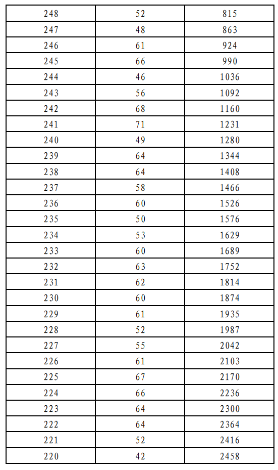 2026北京美术与设计统考一分一段表(含2024-2025历年) 2026北京美术与设计统考一分一段表(含2024-2025历年)