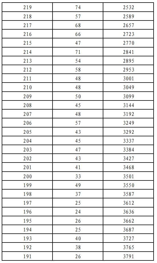 2026北京美术与设计统考一分一段表(含2024-2025历年) 2026北京美术与设计统考一分一段表(含2024-2025历年)