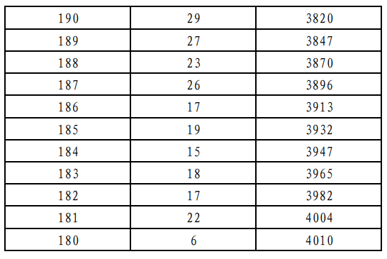 2026北京美术与设计统考一分一段表(含2024-2025历年) 2026北京美术与设计统考一分一段表(含2024-2025历年)
